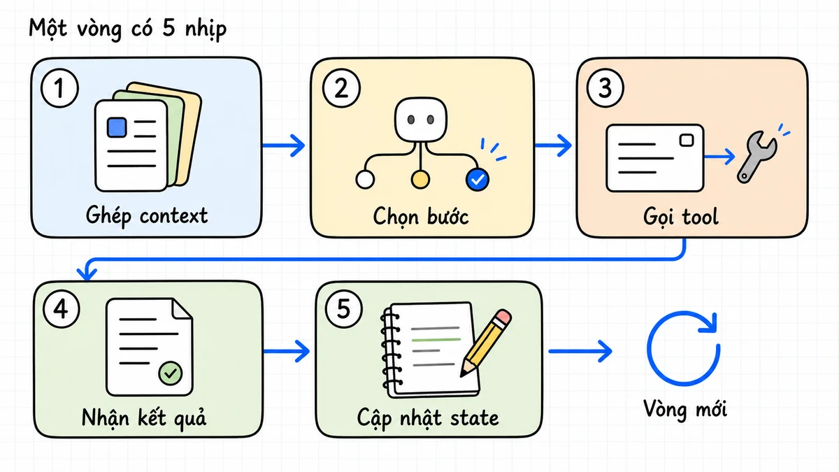 Năm nhịp của một vòng: ghép context, model chọn bước, hệ thống gọi tool, nhận kết quả và cập nhật state trước vòng kế tiếp.