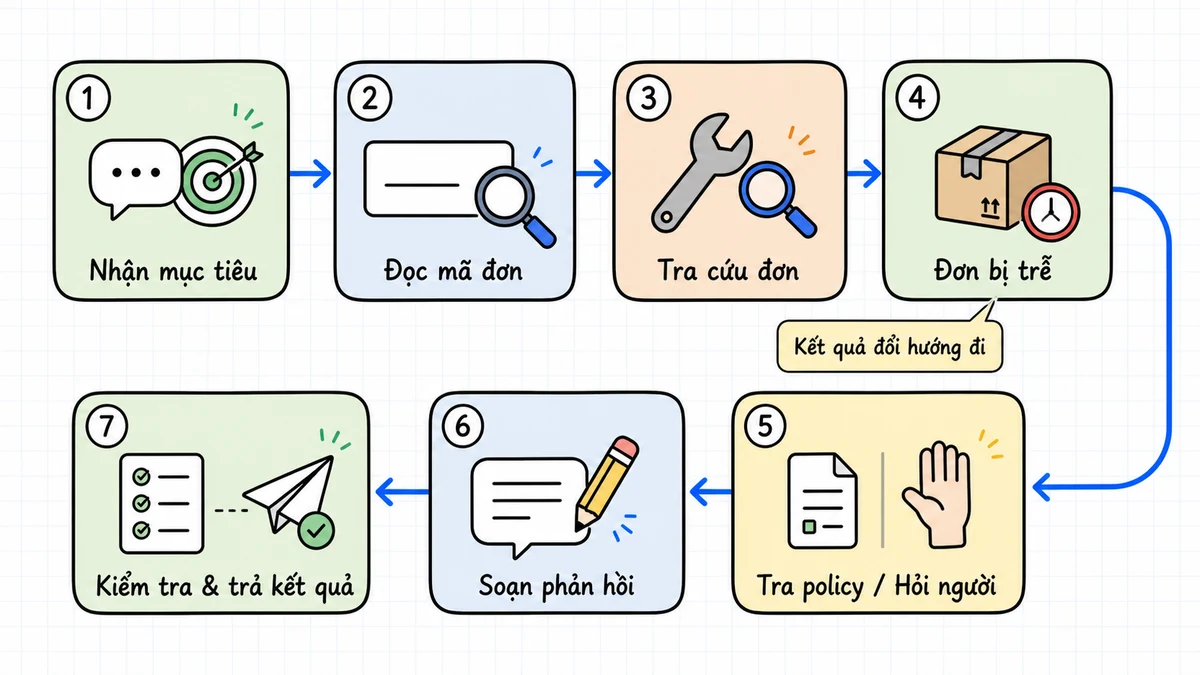 Timeline nhiệm vụ mẫu: nhận mục tiêu, đọc mã đơn, tra cứu, nhận kết quả đơn bị trễ, hỏi policy hoặc người duyệt, soạn phản hồi rồi kiểm tra kết quả.