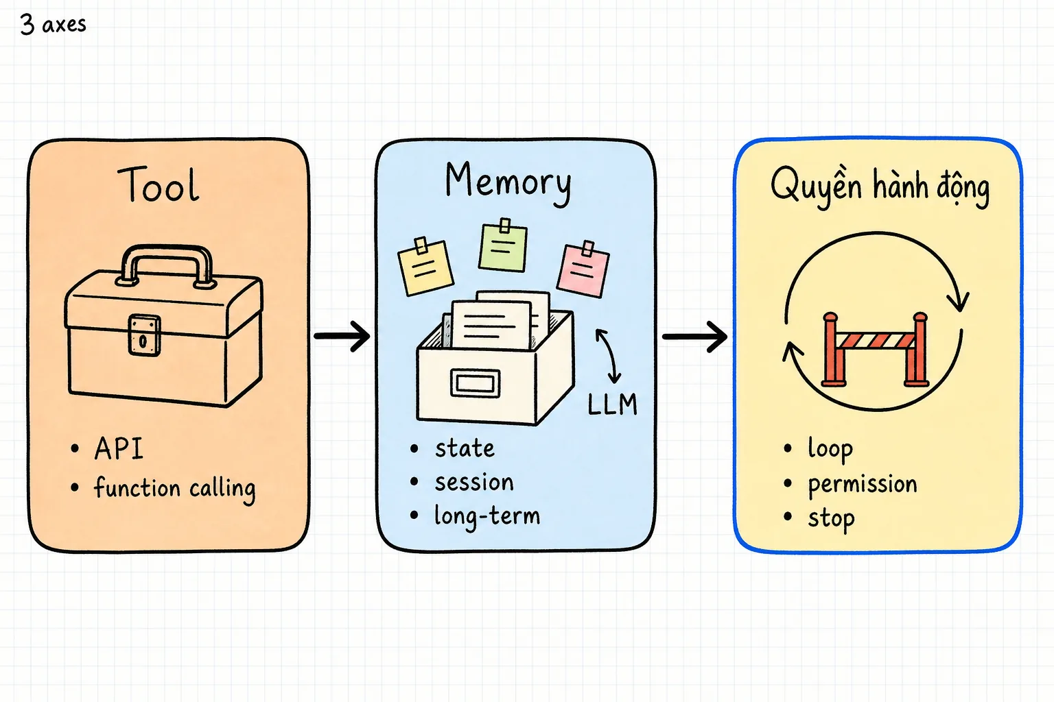 Ba trục phân biệt chatbot và agent: tool cho phép gọi hệ thống thật, memory quyết định lưu và lấy lại thông tin nào, quyền hành động gồm vòng lặp, phạm vi cho phép và điểm dừng