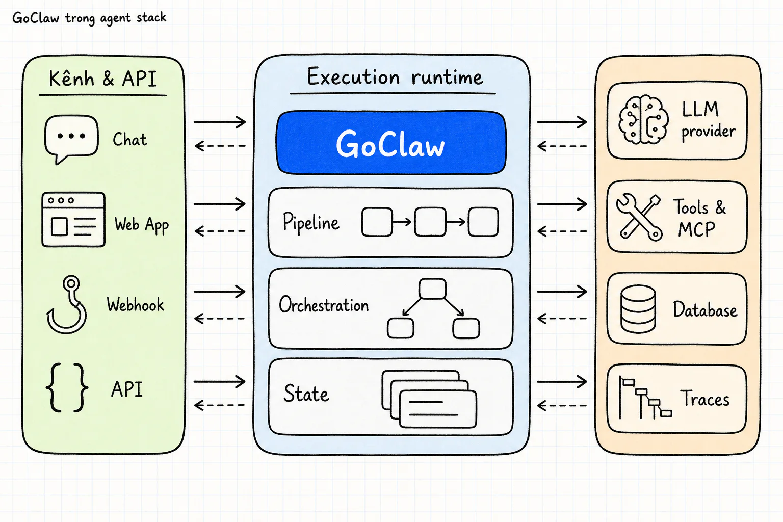 Ba cột sketchnote: kênh và API bên trái, execution runtime GoClaw với pipeline, orchestration và state ở giữa, LLM provider, tools/MCP, database và traces bên phải.