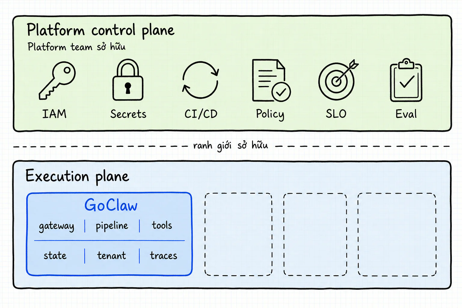 Hai dải ngang: platform control plane phía trên do platform team sở hữu; execution plane phía dưới với khối GoClaw chỉ chiếm một phần, kèm ô nét đứt cho thành phần khác.
