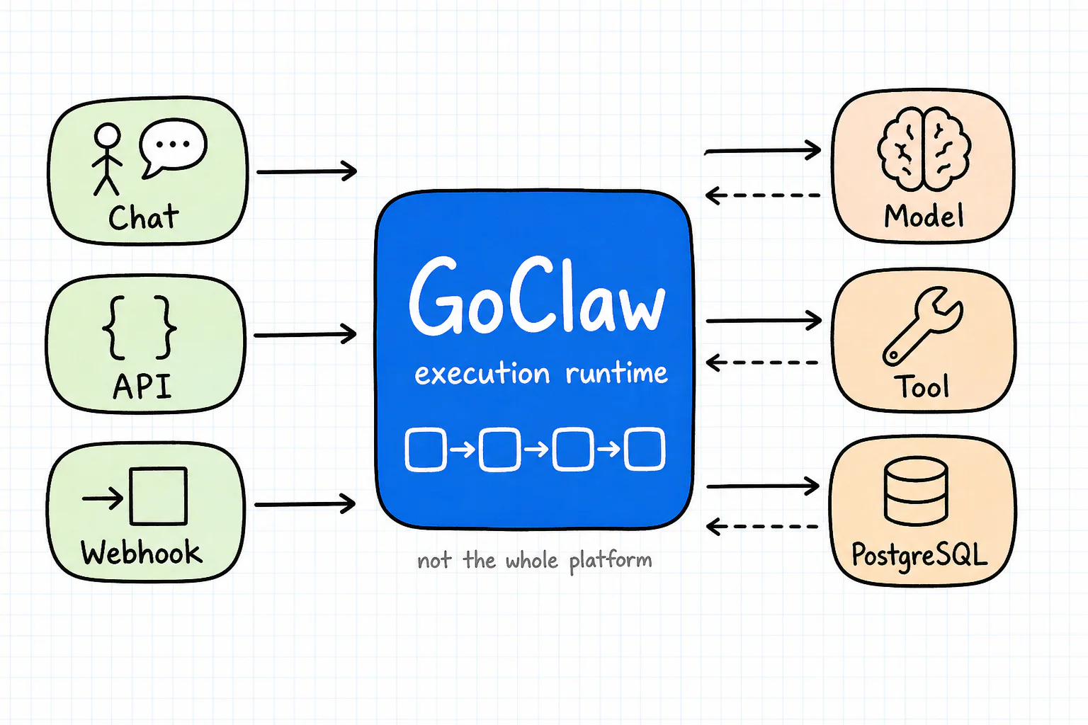 Sơ đồ trái sang phải: kênh Chat, API và Webhook đi vào khối xanh GoClaw execution runtime, rồi kết nối tới Model, Tool và PostgreSQL. Chú thích: not the whole platform.