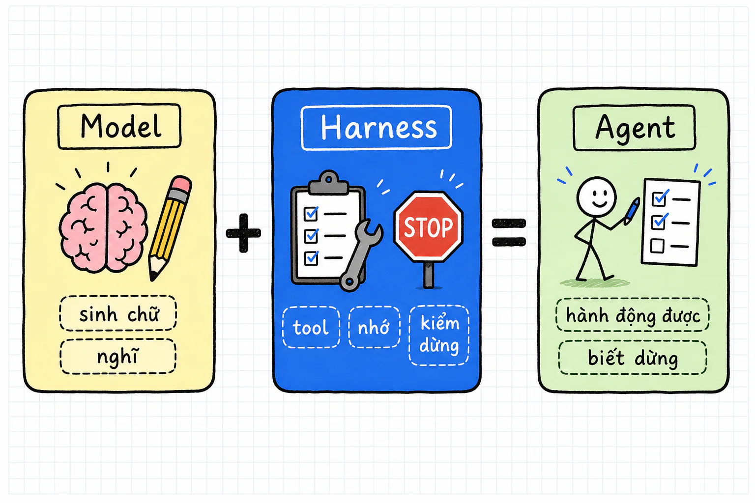 Ba khối sketchnote: Model sinh chữ và nghĩ; Harness gồm tool, nhớ, kiểm và dừng; Agent hành động được và biết dừng. Dấu cộng và dấu bằng đọc thành Agent bằng Model cộng Harness.