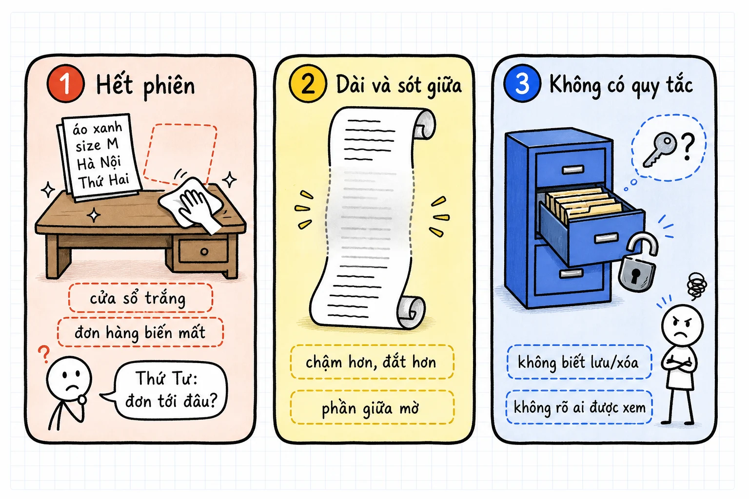 Ba khối lỗi khi coi cửa sổ là chỗ nhớ. Khối một: hết phiên, cửa sổ trắng, thông tin đơn hàng biến mất. Khối hai: cửa sổ dài, phần giữa mờ đi, hóa đơn token và thời gian chờ tăng. Khối ba: không có quy tắc lưu, xóa, phân quyền, thời hạn nên dữ liệu khách nằm lẫn lộn.