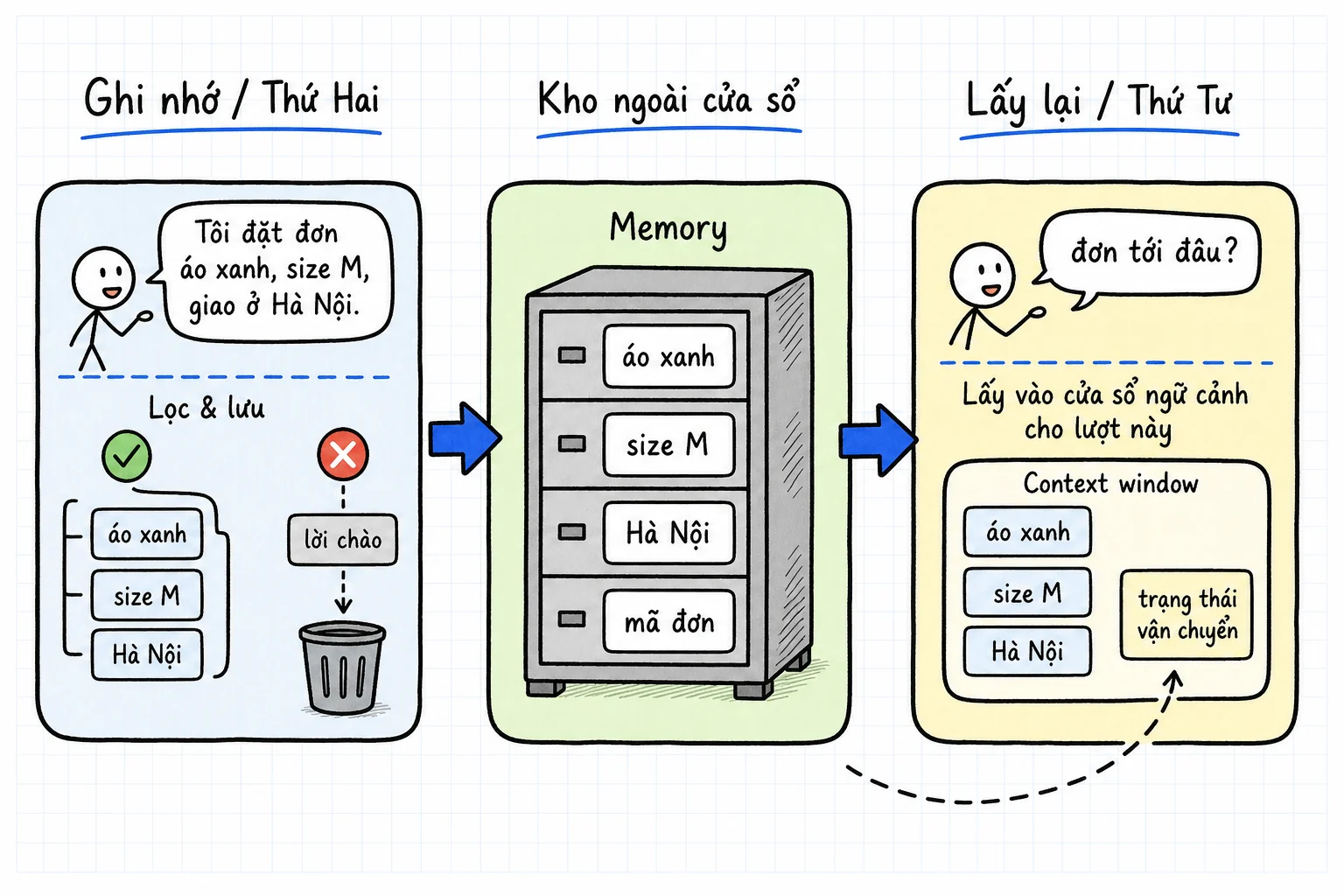 Vòng ghi và lấy quanh một lần gọi model. Bên trái, chiều ghi: từ hội thoại Thứ Hai chọn ra áo xanh, size M, Hà Nội rồi lưu vào kho ngoài cửa sổ, phần chào hỏi bỏ đi. Bên phải, chiều lấy: Thứ Tư khách hỏi đơn tới đâu, hệ thống lấy đúng ba mảnh đó cộng trạng thái vận chuyển và nhét vào cửa sổ của lượt này.