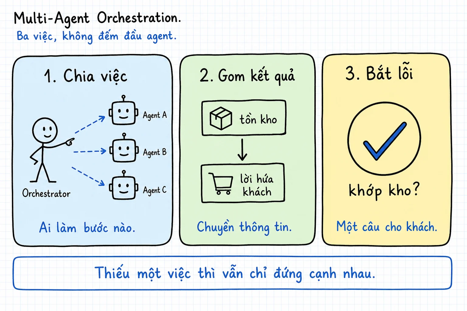 Ba khối của Multi-Agent Orchestration: chia việc cho agent A B C, gom kết quả từ tồn kho sang lời hứa khách rồi bắt lỗi trước khi gửi một câu trả lời.