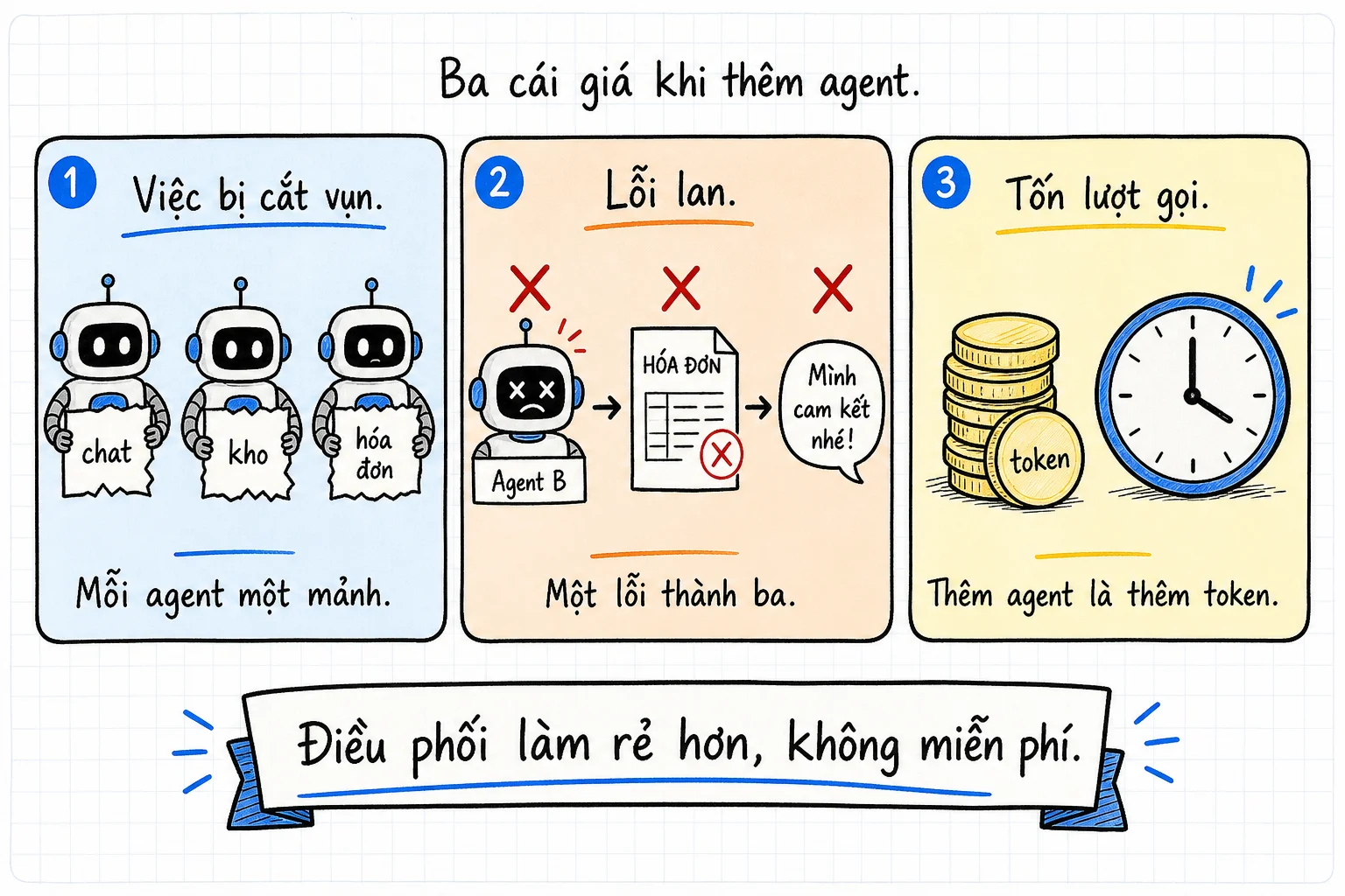 Ba cái giá khi thêm agent: việc bị cắt vụn trong từng context window, lỗi của một agent lan sang bước sau rồi tốn thêm lượt gọi model cùng token.