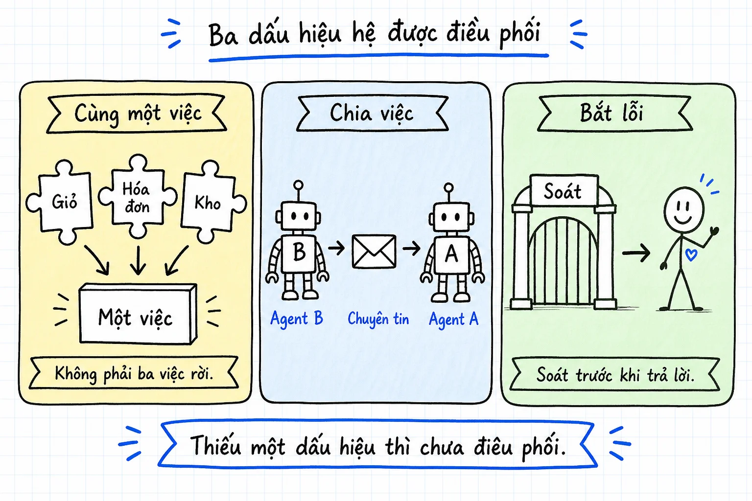 Ba dấu hiệu hệ được điều phối: cùng một việc, có chỗ chia việc và chuyền thông tin, có chỗ gom kết quả rồi bắt lỗi trước khi trả lời khách.