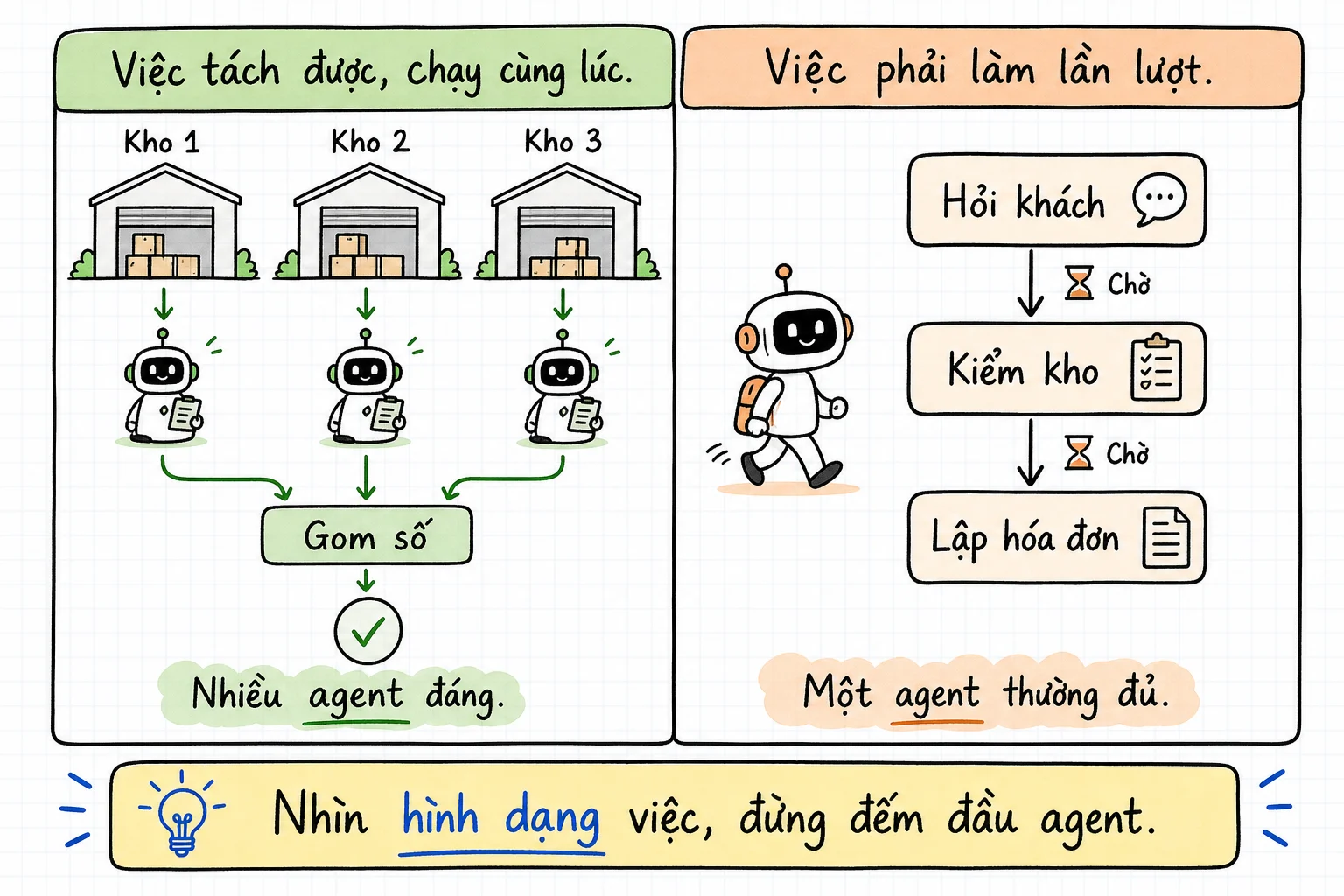 Hai hình dạng việc. Trái: ba kho chạy cùng lúc rồi gom số, nhiều agent đáng. Phải: hỏi khách, kiểm kho, lập hóa đơn lần lượt, một agent thường đủ.
