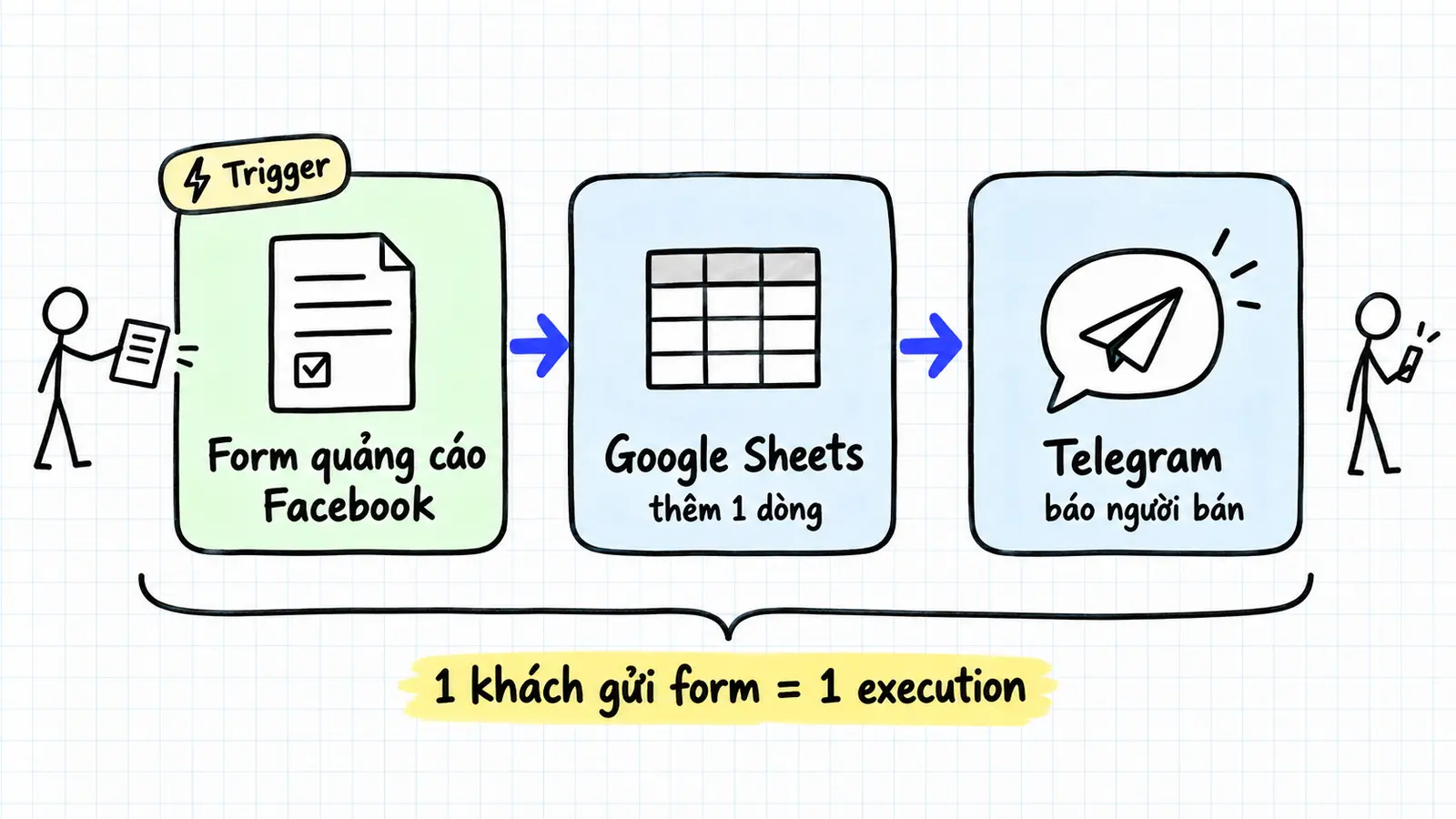 Ví dụ workflow 3 bước: khách gửi form quảng cáo Facebook làm trigger, node Google Sheets thêm 1 dòng, node Telegram báo người bán. Cả chuỗi tính là 1 execution cho mỗi khách gửi form.