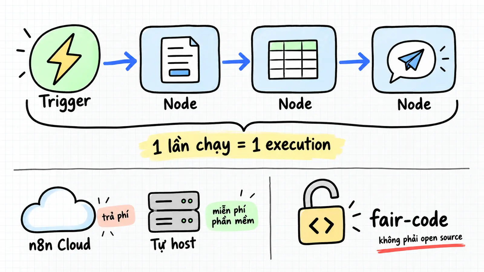 Sơ đồ tổng quan n8n: trigger khởi chạy, 3 node nối tiếp nhau, cả chuỗi chạy 1 lần tính là 1 execution. Bên dưới: n8n Cloud trả phí, tự host miễn phí phần mềm. Giấy phép fair-code không phải open source.