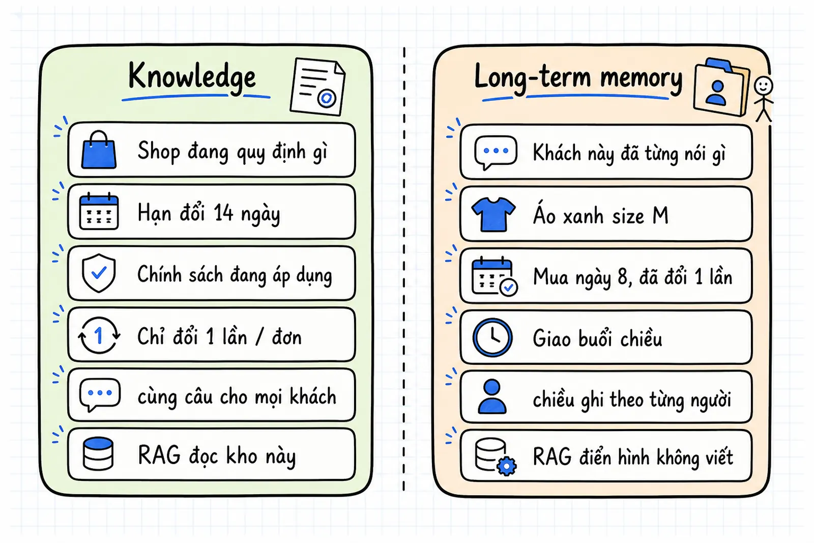 Hai cột. Trái, Knowledge: hạn 14 ngày, chính sách đang áp dụng, chỉ đổi một lần, cùng câu cho mọi khách. Phải, long-term memory: áo xanh size M, mua ngày 8 đã đổi một lần, giao buổi chiều.