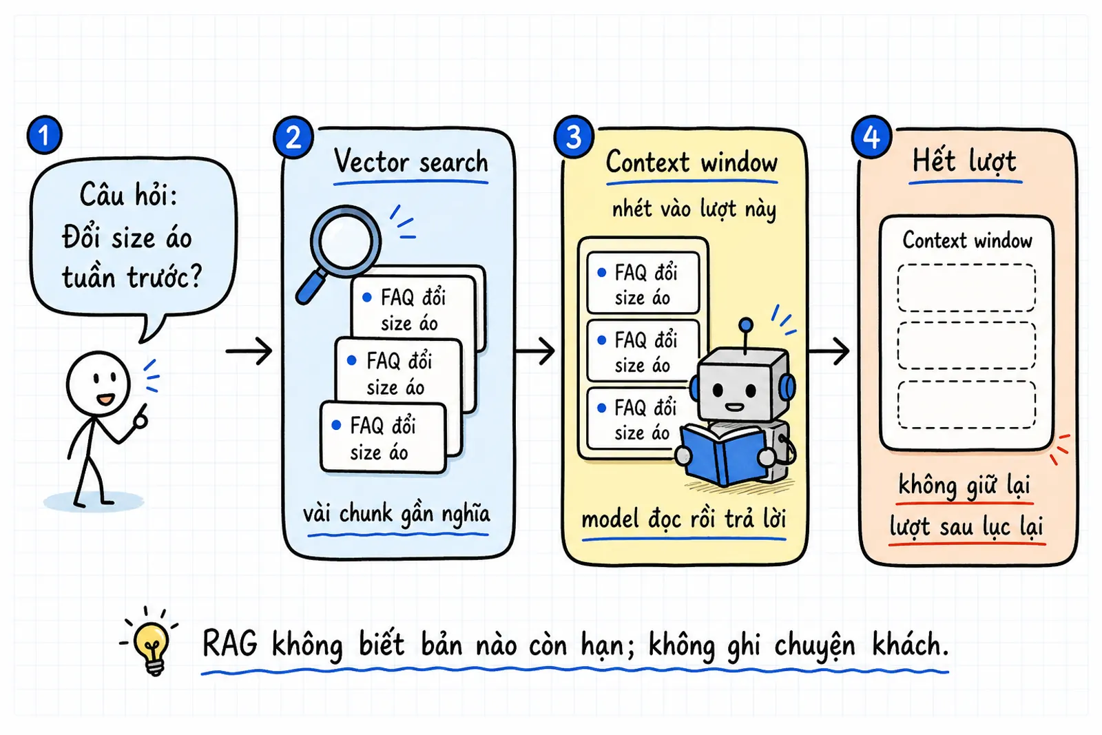 Bốn bước một chiều: câu hỏi đổi size, vector search lấy chunk gần nghĩa, nhét vào context window của lượt này, hết lượt thì trắng.
