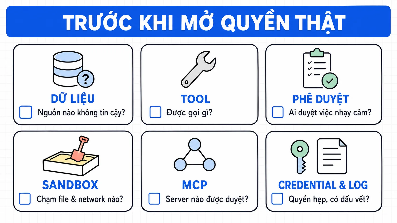 Lưới sáu thẻ câu hỏi trước khi mở quyền thật: dữ liệu nào không tin cậy, tool được gọi gì, ai duyệt việc nhạy cảm, sandbox chạm file và network nào, server MCP nào được duyệt, credential có quyền hẹp và log có lưu dấu vết không.