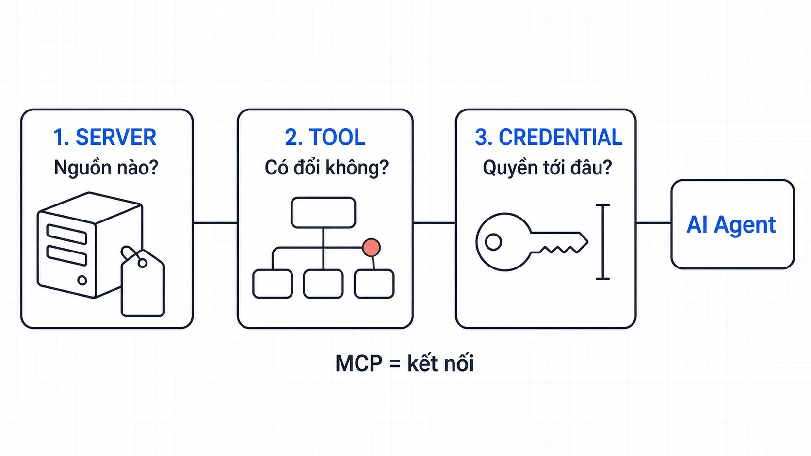 Ba trạm kiểm tra nối tiếp nhau: server hỏi nguồn nào, tool hỏi có đổi không, credential hỏi quyền tới đâu, rồi dẫn tới thẻ AI Agent với ghi chú MCP chỉ là lớp kết nối.