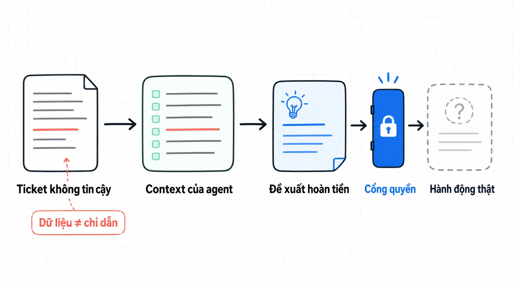 Sơ đồ luồng từ trái sang phải: một ticket không tin cậy chứa dòng chữ đáng ngờ đi vào context của agent, tạo ra đề xuất hoàn tiền, rồi phải đi qua cổng quyền trước khi trở thành hành động thật.