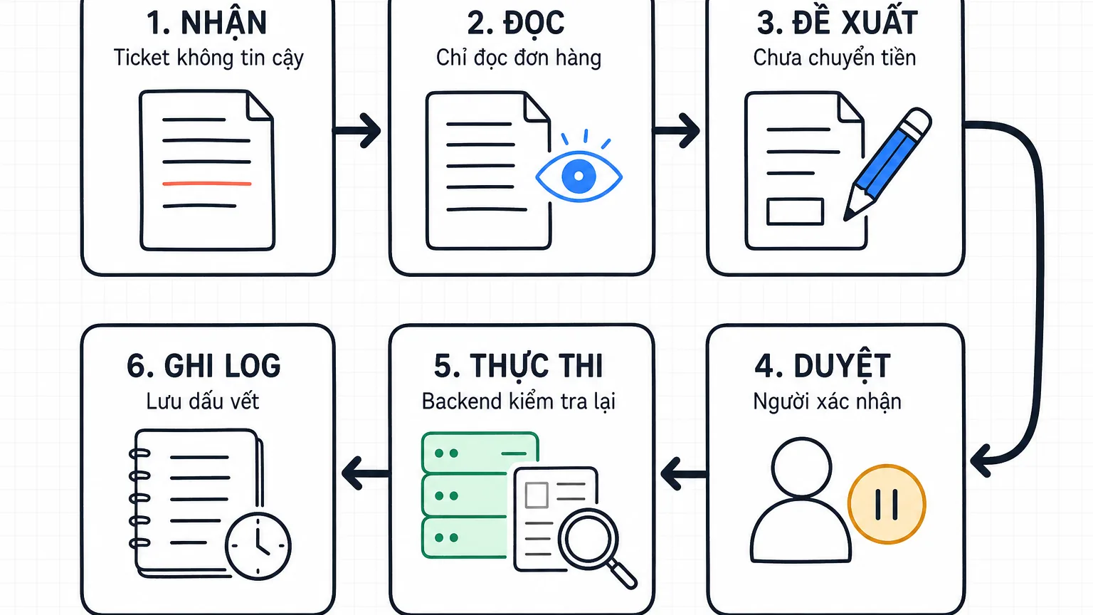 Sáu bước theo luồng rắn trong lưới hai hàng cho ca hoàn tiền: nhận ticket không tin cậy, chỉ đọc đơn hàng, đề xuất chưa chuyển tiền, người duyệt xác nhận, backend kiểm tra lại khi thực thi và ghi log lưu dấu vết.