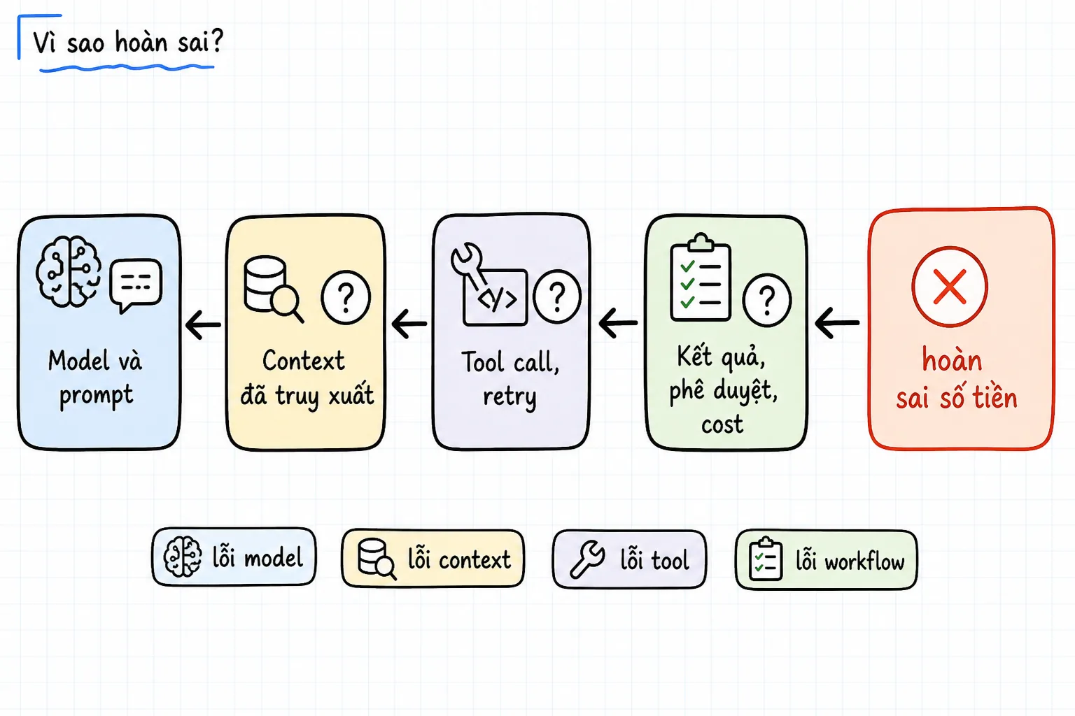 Từ kết quả hoàn sai số tiền lần ngược: kết quả và phê duyệt, tool call, context đã truy xuất, rồi model và prompt.