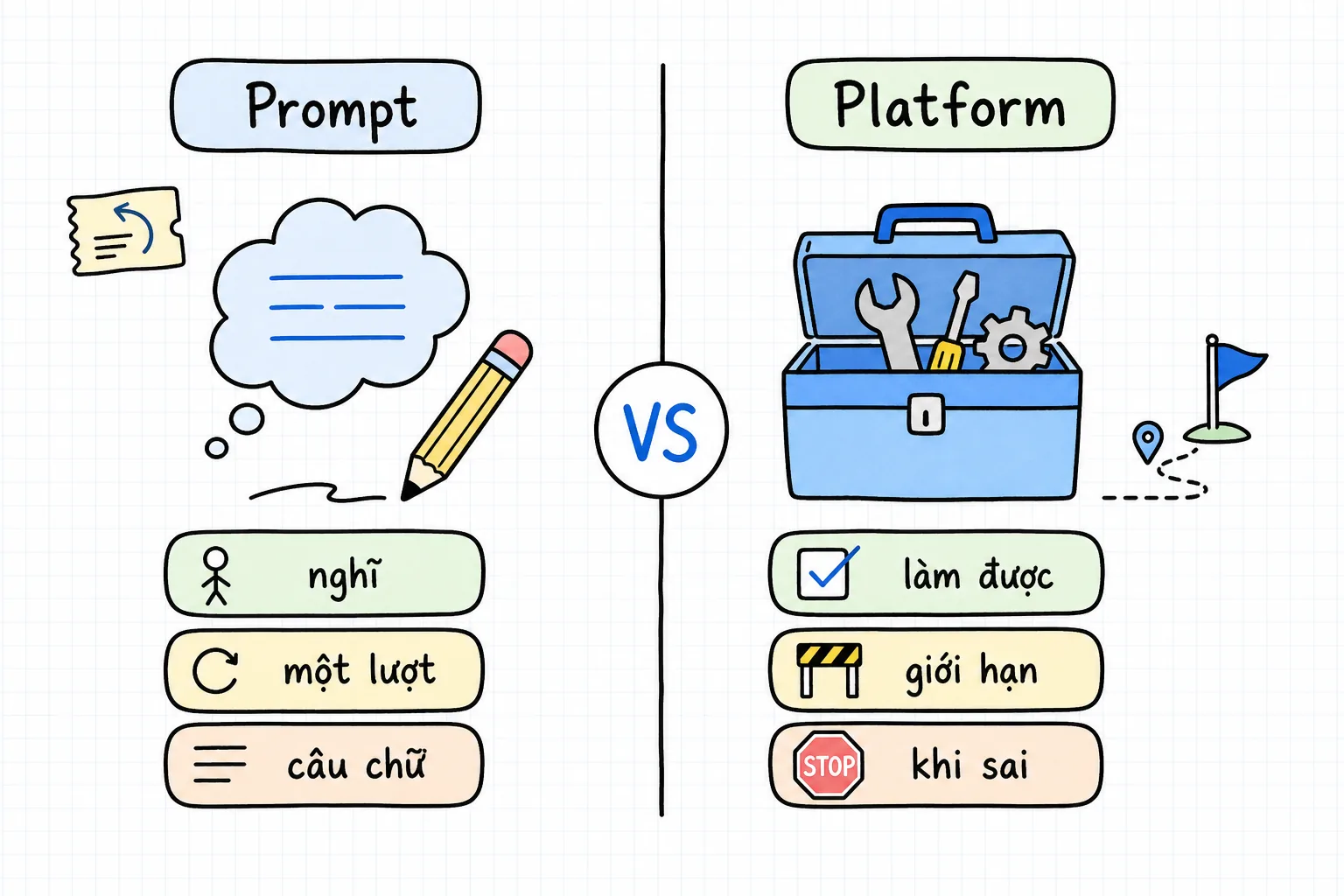 Hai cột: Prompt nghĩ trong một lượt bằng câu chữ; Platform làm được việc, đặt giới hạn và xử lý khi sai.