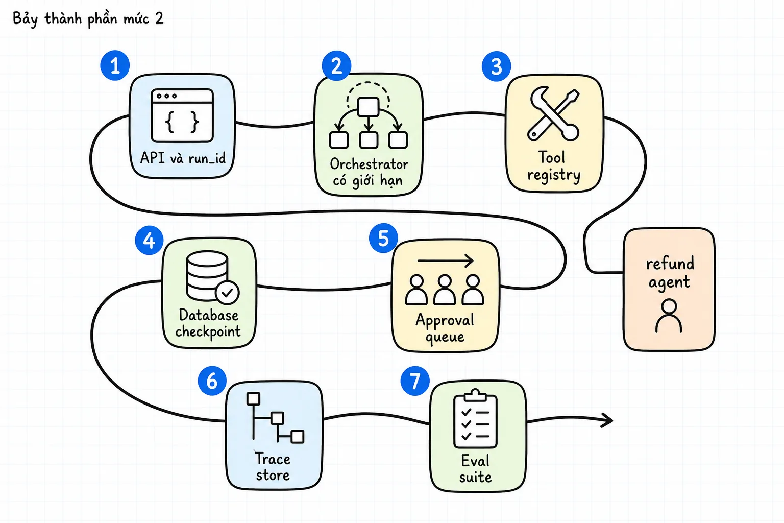 Bảy thành phần mức 2: API và run_id, orchestrator có giới hạn, tool registry, database checkpoint, approval queue, trace store, eval suite.
